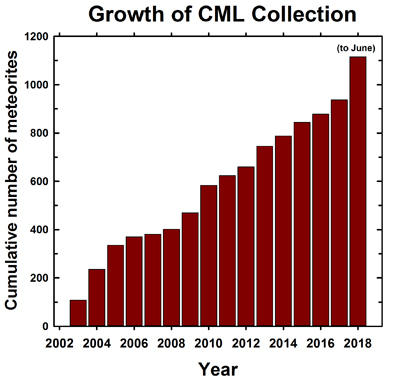 Growth of CML collection