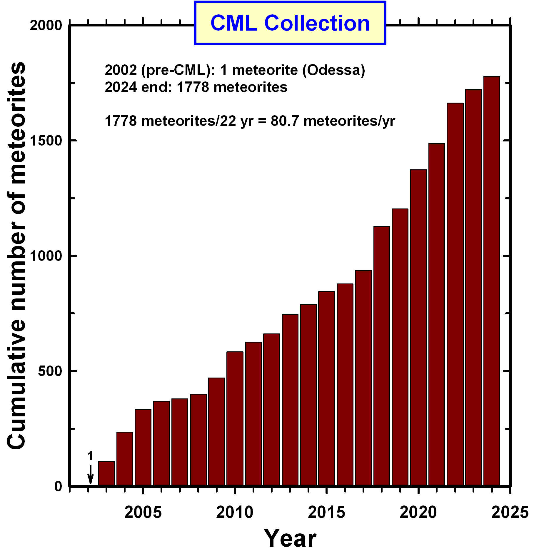 Growth of CML meteorite collection