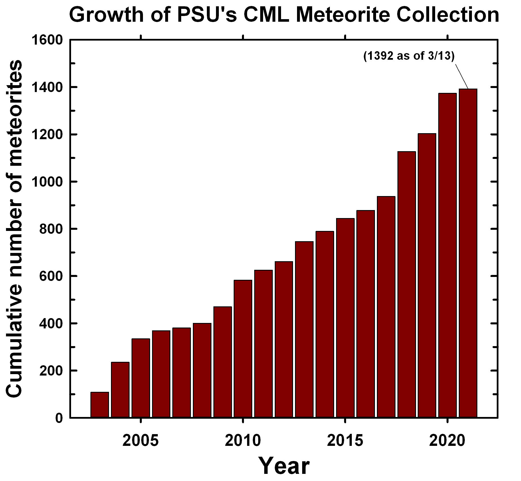 Growth of CML meteorite collection
